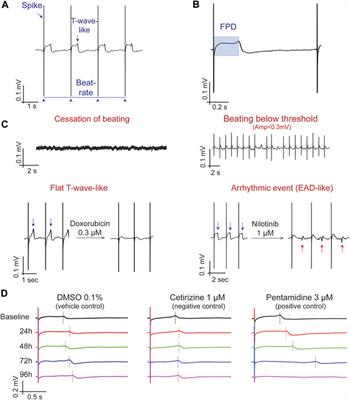 Evaluation of chronic drug-induced electrophysiological and cytotoxic effects using human-induced pluripotent stem cell-derived cardiomyocytes (hiPSC-CMs)